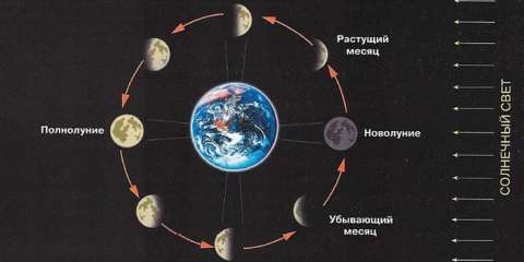 Přistávací dny v květnu 2022: lunární kalendář, čas přistání